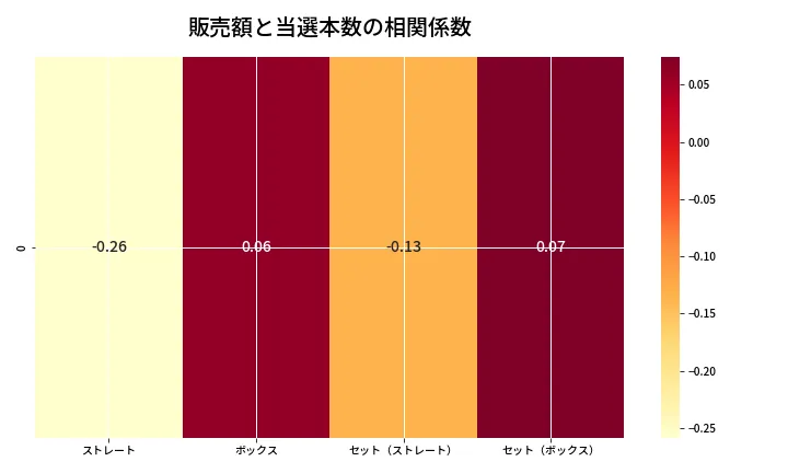第6797回 ナンバーズ4 売上と当選の相関ヒートマップ
