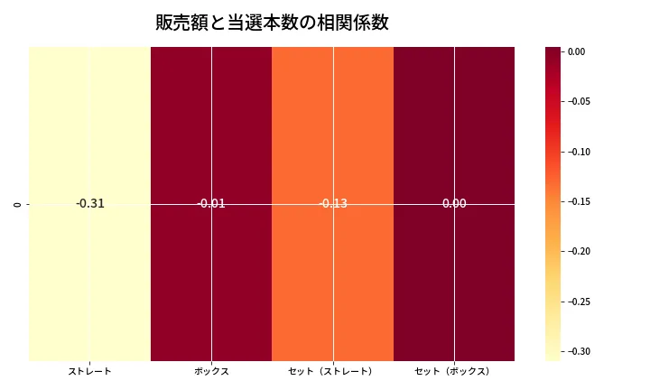 第6798回 ナンバーズ4 売上と当選の相関ヒートマップ