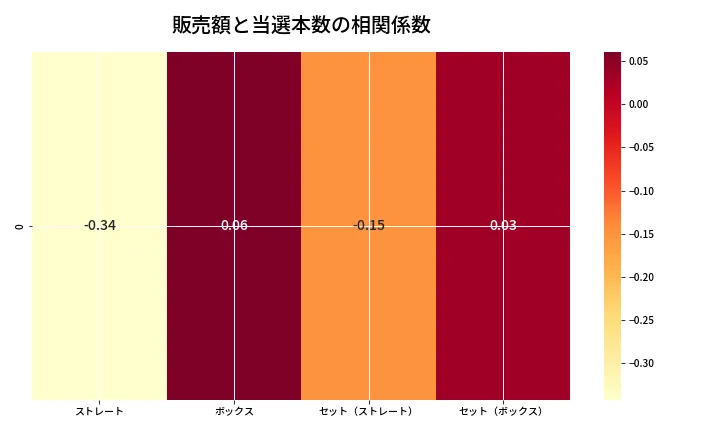第6800回 ナンバーズ4 売上と当選の相関ヒートマップ