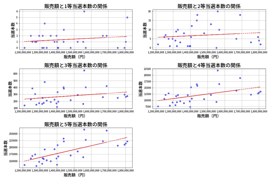 第2030回 ロト6 売上と当選の相関