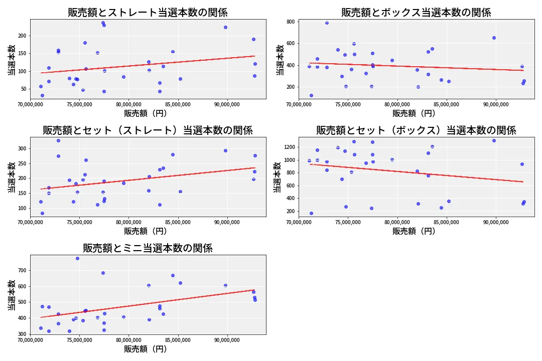 第6802回 ナンバーズ3 売上と当選の相関