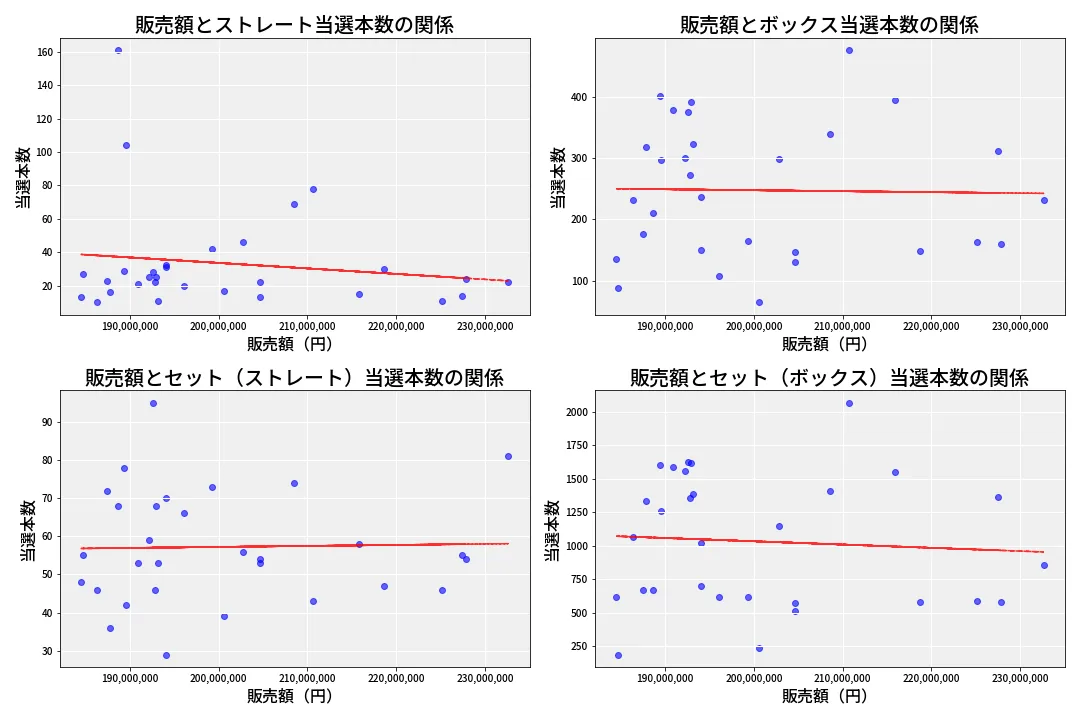 第6783回 ナンバーズ4 売上と当選の相関