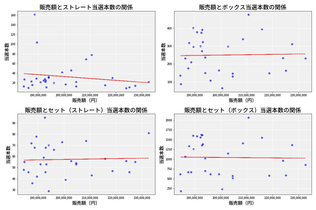 第6784回 ナンバーズ4 売上と当選の相関