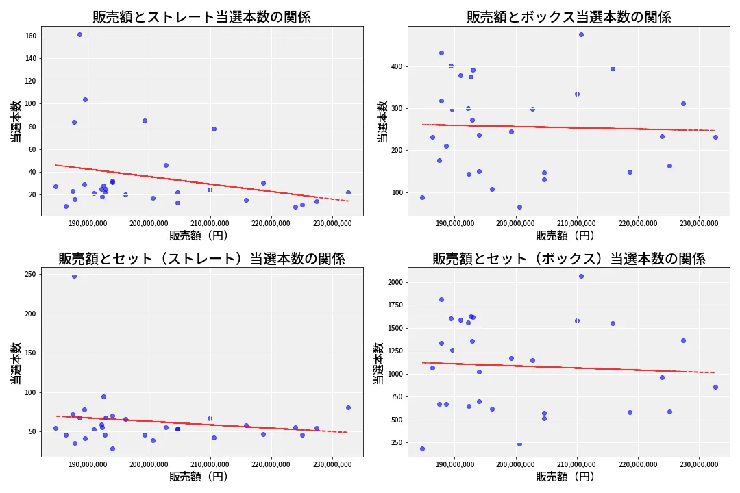 第6788回 ナンバーズ4 売上と当選の相関