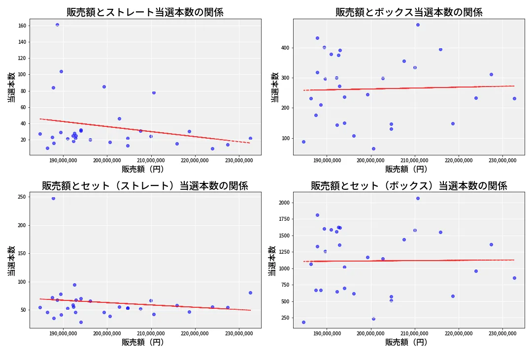 第6789回 ナンバーズ4 売上と当選の相関