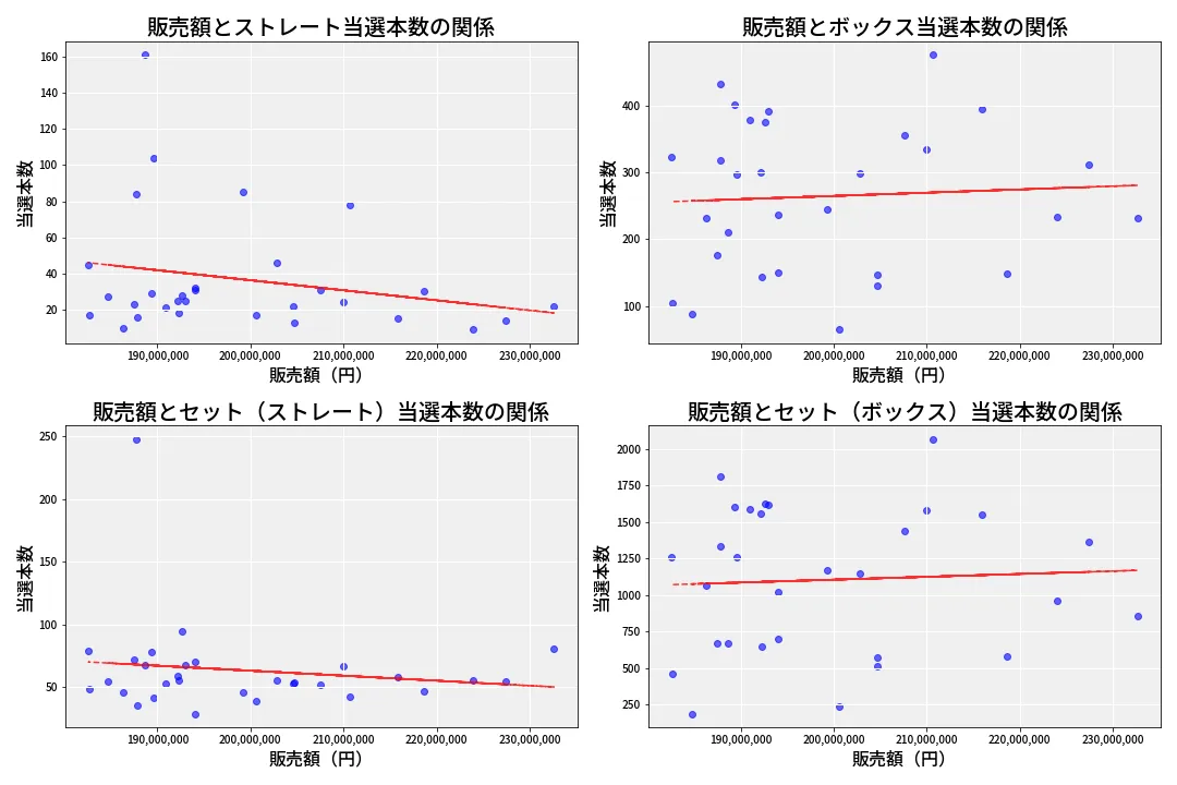 第6791回 ナンバーズ4 売上と当選の相関