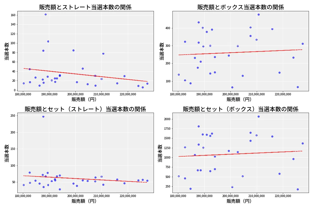 第6794回 ナンバーズ4 売上と当選の相関