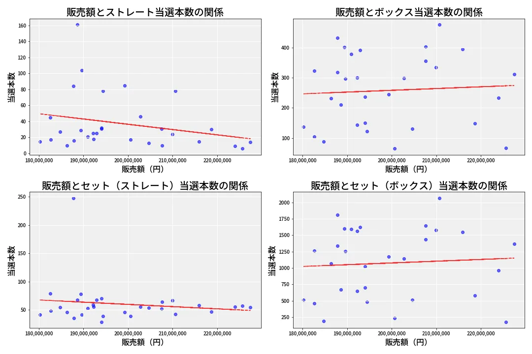 第6795回 ナンバーズ4 売上と当選の相関