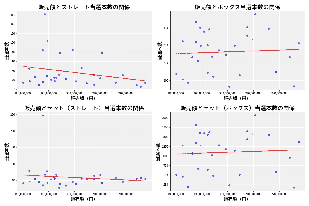 第6796回 ナンバーズ4 売上と当選の相関