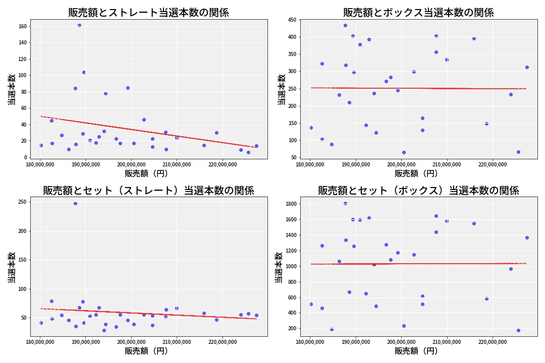 第6798回 ナンバーズ4 売上と当選の相関