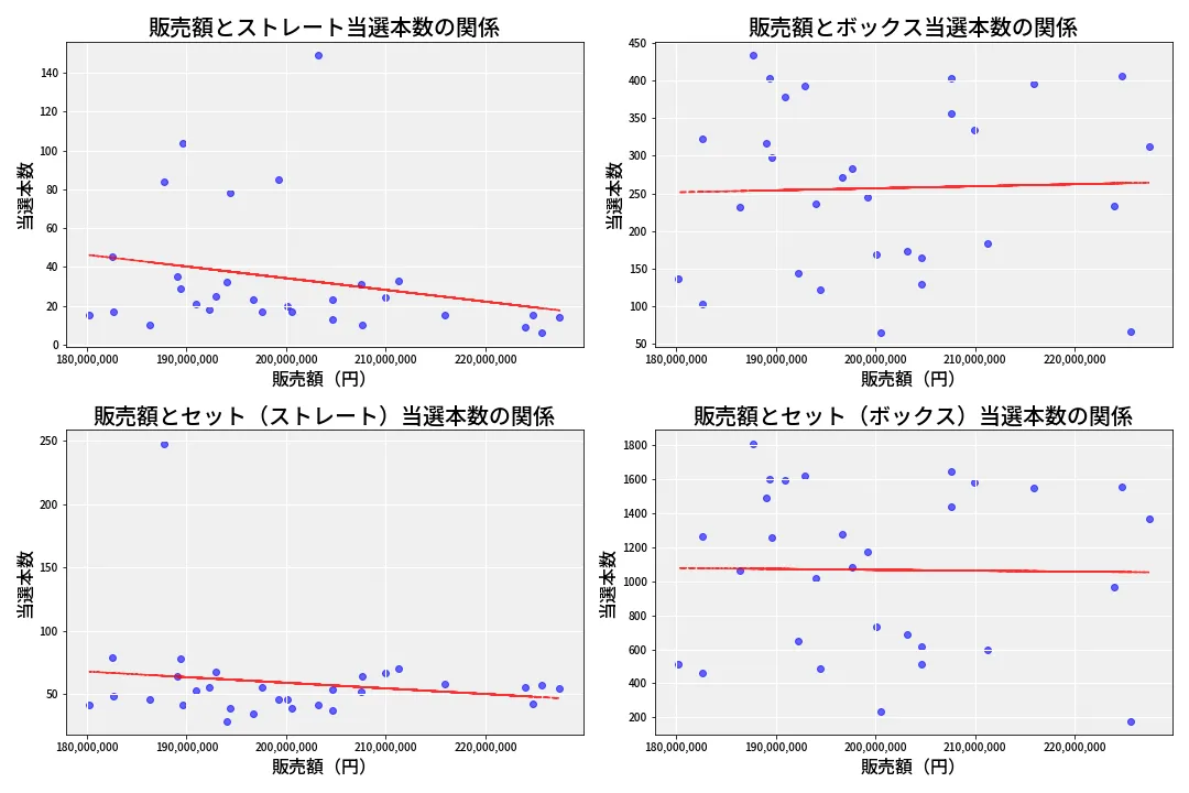 第6803回 ナンバーズ4 売上と当選の相関