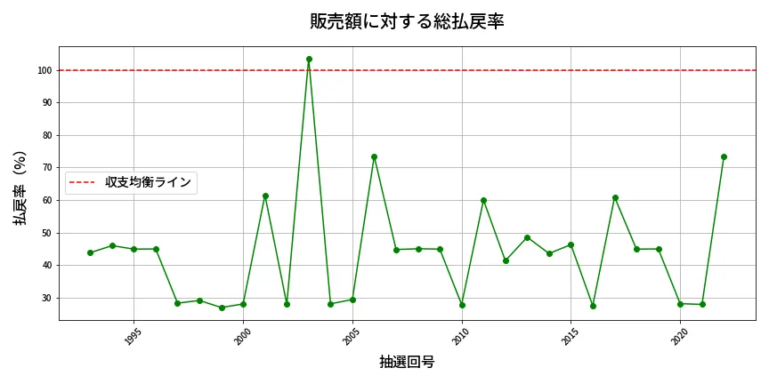 第2023回 ロト6 販売効率分析
