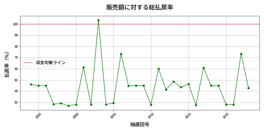第2024回 ロト6 販売効率分析