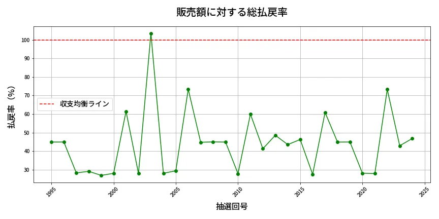 第2025回 ロト6 販売効率分析