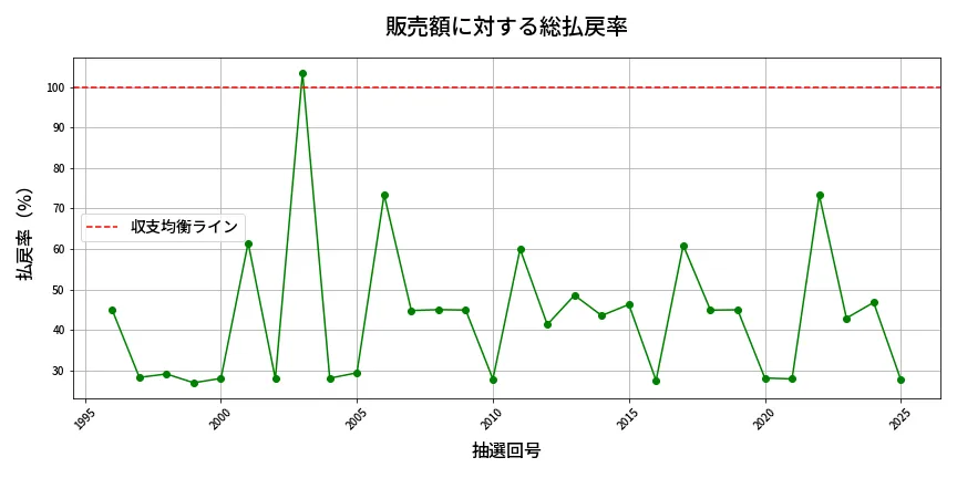 第2026回 ロト6 販売効率分析