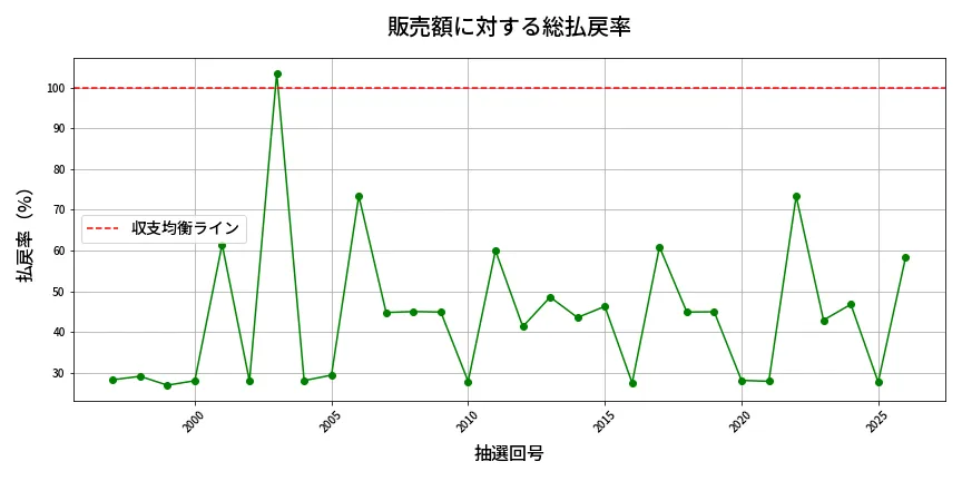 第2027回 ロト6 販売効率分析