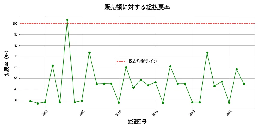 第2028回 ロト6 販売効率分析
