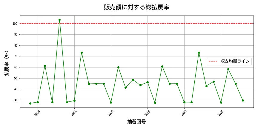 第2029回 ロト6 販売効率分析