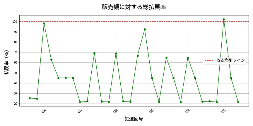 第638回 ロト7 販売効率分析