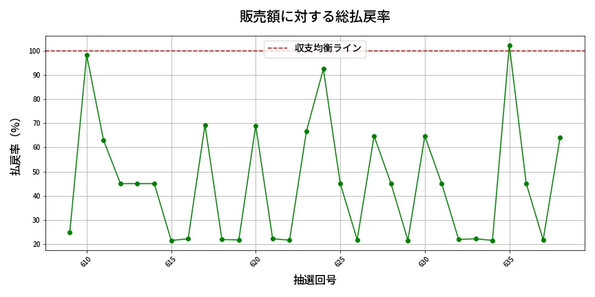 第639回 ロト7 販売効率分析
