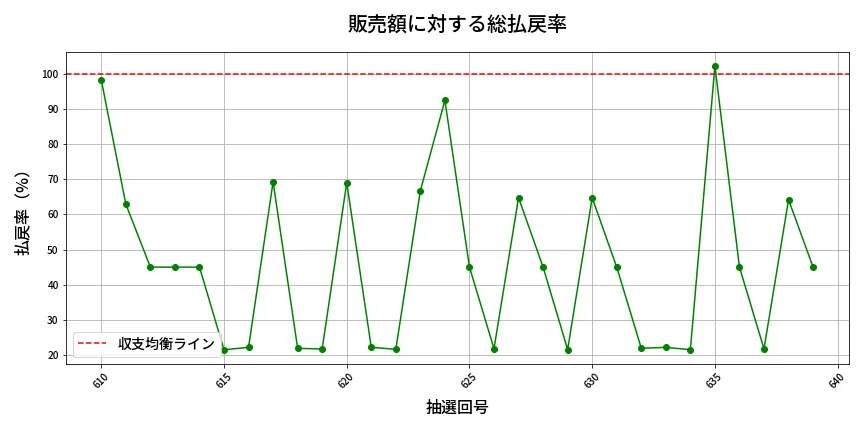 第640回 ロト7 販売効率分析