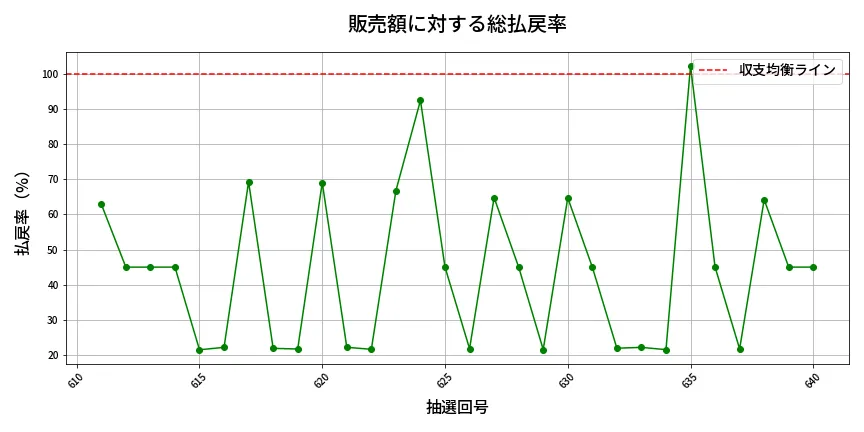 第641回 ロト7 販売効率分析