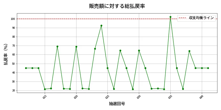 第642回 ロト7 販売効率分析