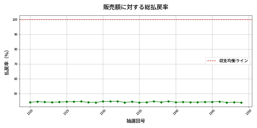 第1350回 ミニロト 販売効率分析