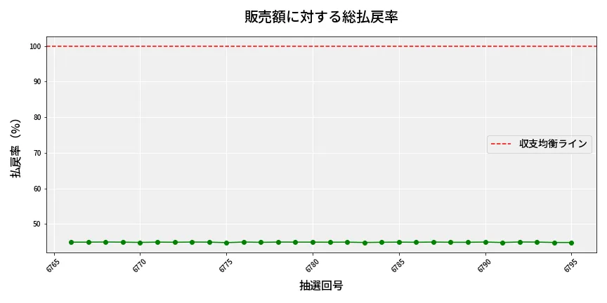 第6796回 ナンバーズ3 販売効率分析