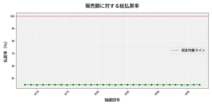 第6798回 ナンバーズ3 販売効率分析
