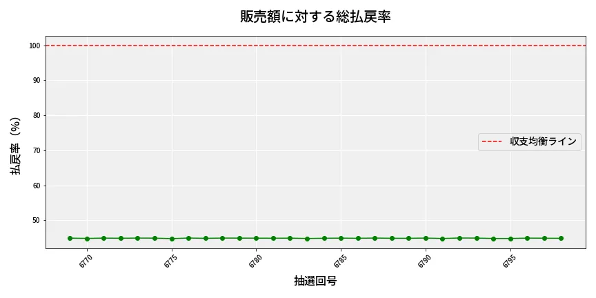 第6799回 ナンバーズ3 販売効率分析