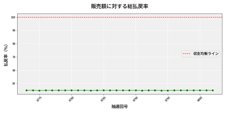 第6803回 ナンバーズ3 販売効率分析