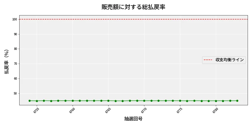 第6784回 ナンバーズ4 販売効率分析