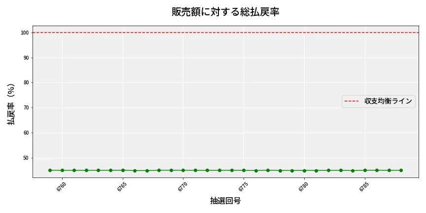 第6789回 ナンバーズ4 販売効率分析