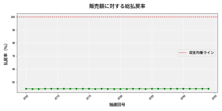 第6795回 ナンバーズ4 販売効率分析