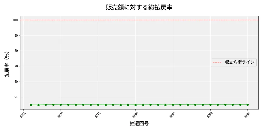 第6796回 ナンバーズ4 販売効率分析