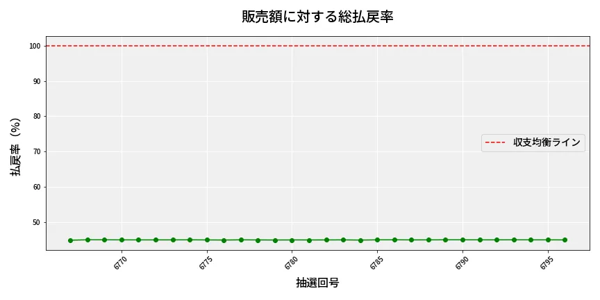 第6797回 ナンバーズ4 販売効率分析