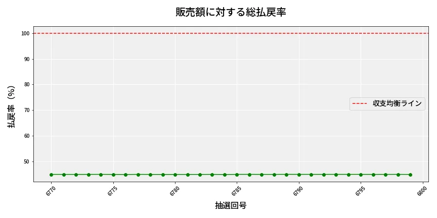 第6800回 ナンバーズ4 販売効率分析