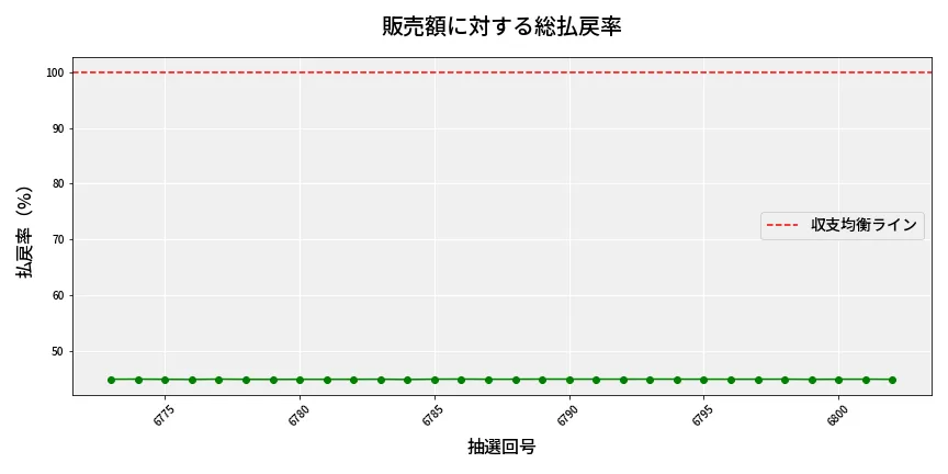 第6803回 ナンバーズ4 販売効率分析