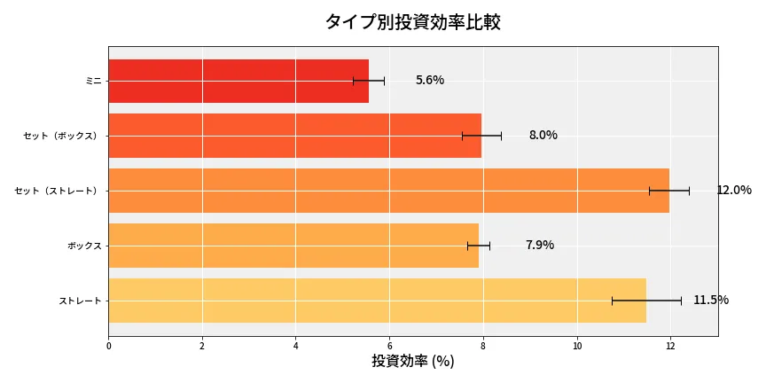 第6795回 ナンバーズ3 タイプ別投資効率