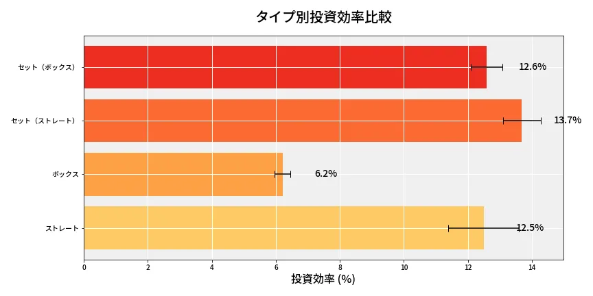 第6783回 ナンバーズ4 タイプ別投資効率