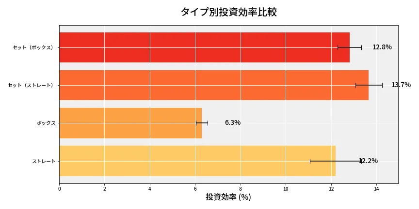 第6784回 ナンバーズ4 タイプ別投資効率