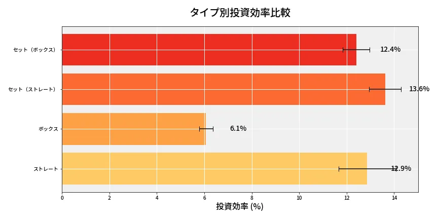 第6787回 ナンバーズ4 タイプ別投資効率