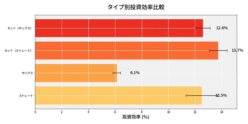 第6788回 ナンバーズ4 タイプ別投資効率