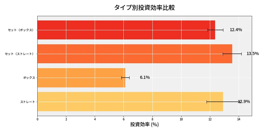 第6792回 ナンバーズ4 タイプ別投資効率