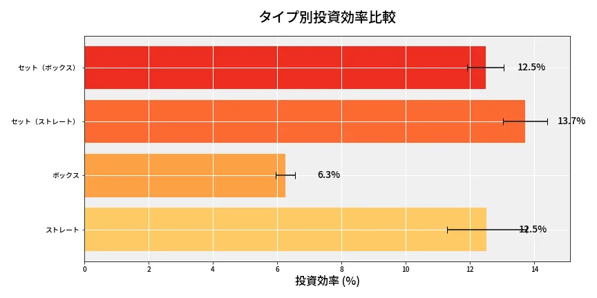 第6794回 ナンバーズ4 タイプ別投資効率