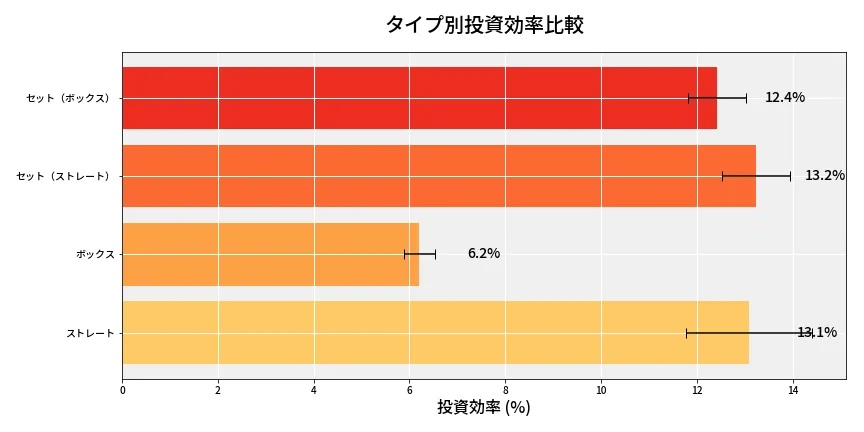 第6796回 ナンバーズ4 タイプ別投資効率