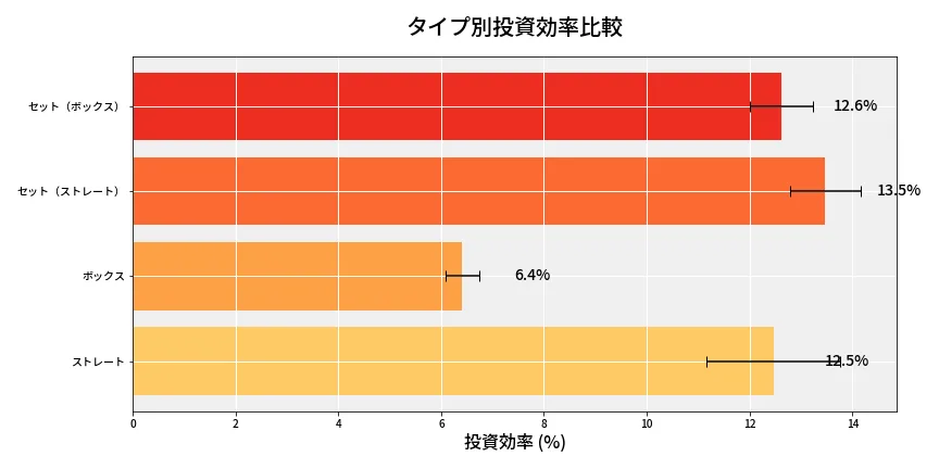 第6799回 ナンバーズ4 タイプ別投資効率