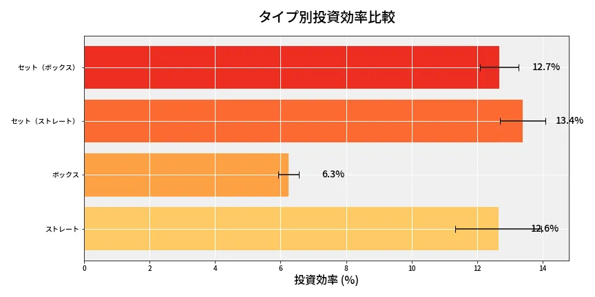 第6802回 ナンバーズ4 タイプ別投資効率