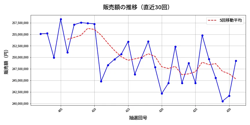 第432回 ビンゴ5 販売額推移